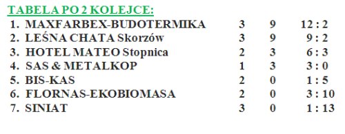 buska_liga_futsalu_kolejka1_1_wyniki.jpg