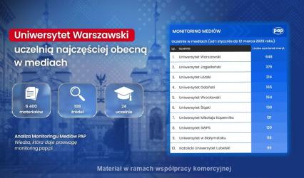 Uniwersytet Warszawski, Uniwersytet Jagielloński i Uniwersytet Łódzki to trzy uniwersytety najczęściej pojawiające się w mediach w pierwszych miesiącach br. Wśród obecnych w mediach uczelnianych ekspertów pierwsze miejsce zajmuje prof. Jarosław Flis z UJ - wynika z raportu Polskiej Agencji Prasowej.