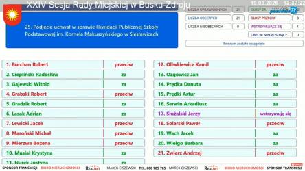 Podczas XXIV Sesji Rady Miejskiej w Busku-Zdroju, która odbyła się dziś, 19 marca 2026 roku, radni podjęli uchwałę w sprawie likwidacji Publicznej Szkoły Podstawowej im. Kornela Makuszyńskiego w Siesławicach. Za przyjęciem uchwały głosowało 12 radnych, przeciw było 8, a jeden wstrzymał się od głosu.

