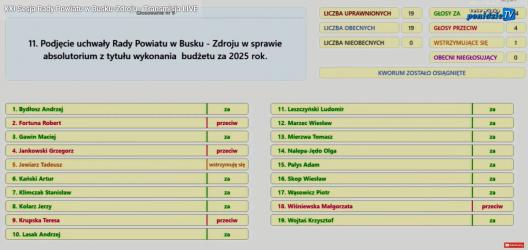 Podczas XXI Sesji Rady Powiatu w Busku-Zdroju radni rozpatrzyli projekt uchwały w sprawie udzielenia Zarządowi Powiatu absolutorium z tytułu wykonania budżetu za 2025 rok. Po przeprowadzonej dyskusji odbyło się głosowanie, w którym większość radnych opowiedziała się za przyjęciem uchwały.