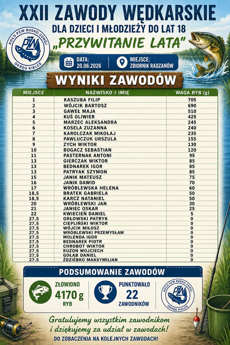 M�odzi w�dkarze nie dali si� deszczowi. XXII zawody 'Przywitanie Lata' w Radzanowie za nimi. Foto: 43061_zawody_wedkarskie_dla_dzieci_przywitanie_lata_2026_051.jpg 