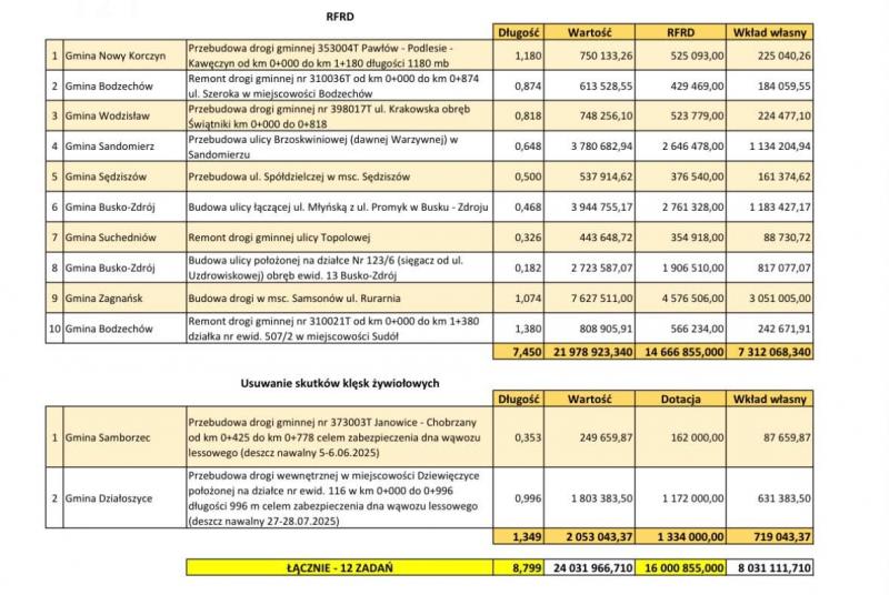 Ponad 4,6 mln z� dla Buska-Zdroju. Rz�d przekaza� 16 mln z� na drogi w �wi�tokrzyskiem. Foto: 43102_dofinansowanie_na_remont_drog.jpg 