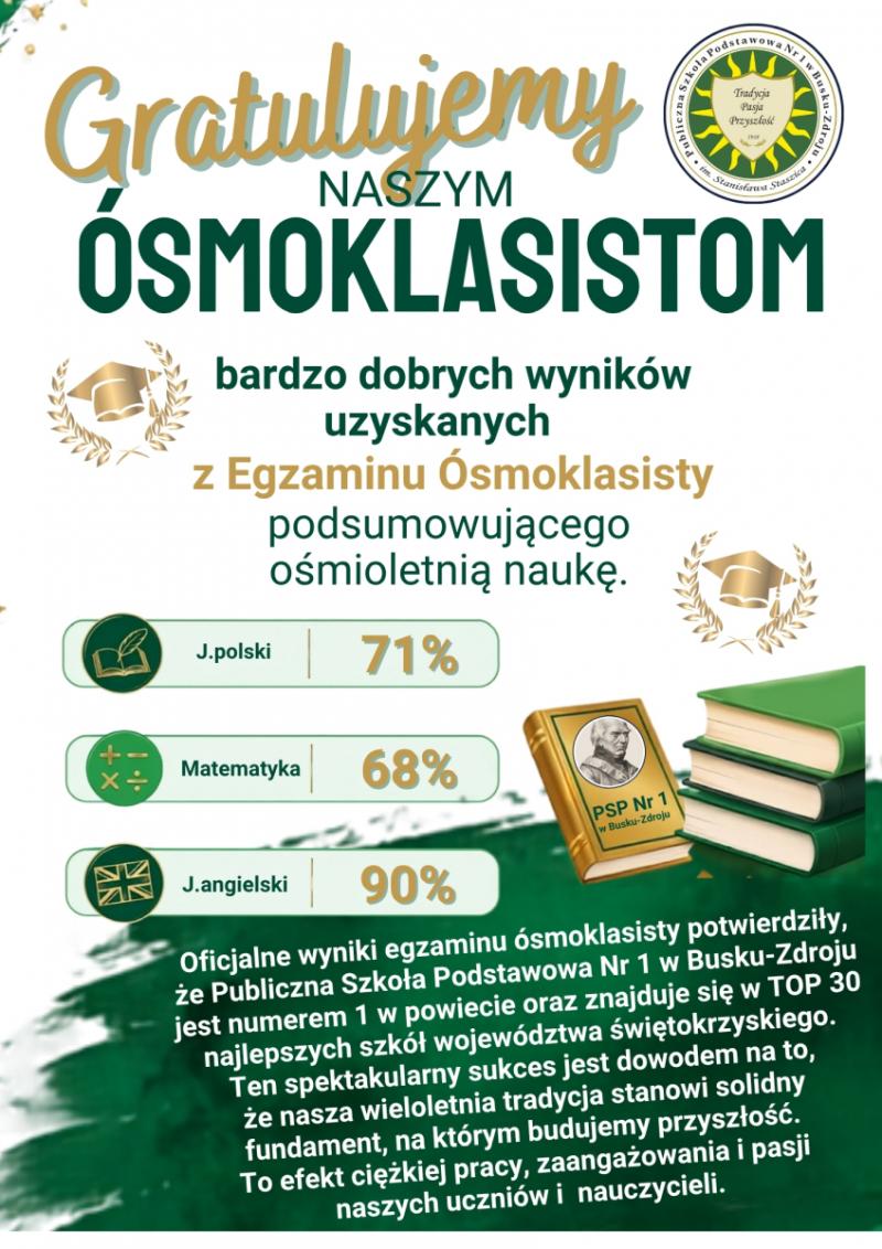 PSP Nr1 w gronie 30 szk� wojew�dztwa �wi�tokrzyskiego z najwy�szymi wynikami egzaminu �smoklasisty 2026. Foto: 43152_gratulacje_dla_osp_1.jpg 