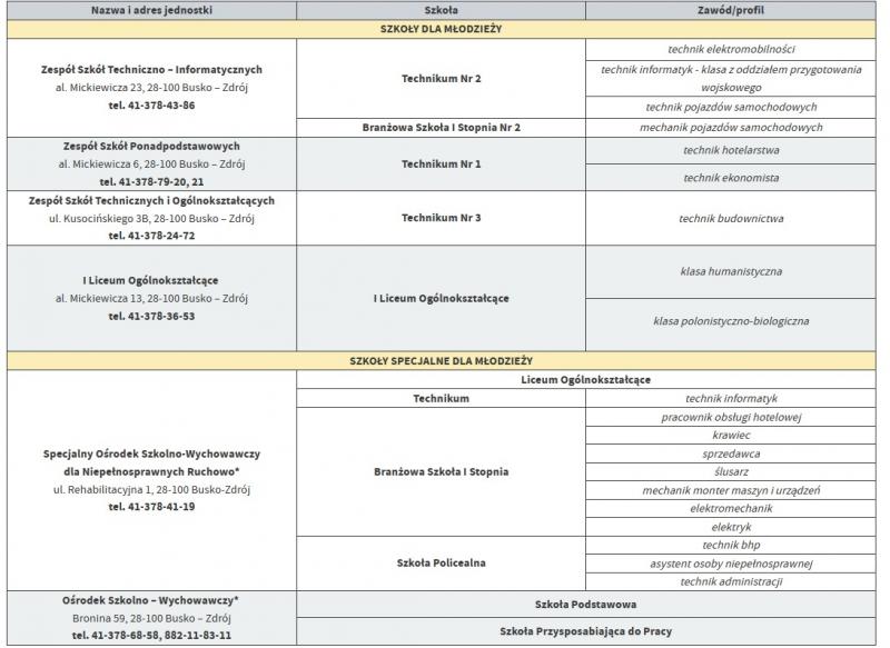 Informacja nt. wolnych miejsc w szko�ach ponadpodstawowych prowadzonych przez Powiat Buski. Foto: 43180_tabela_wolne_miejsca_szkoly.jpg 