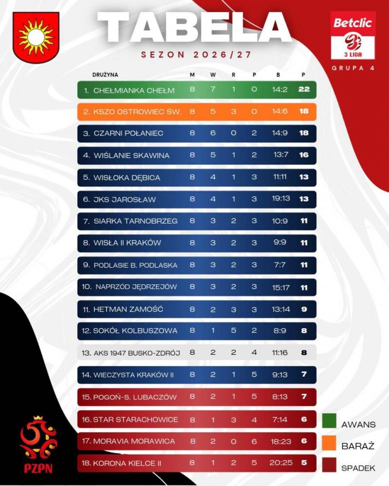 AKS 1947 Busko-Zdr�j przegra� w Lubaczowie. Teraz czas na derby z Moravi� Morawica. Foto: 43518_tabela_3liga_runda8.jpg 